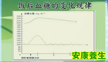 饭后血糖变化规律