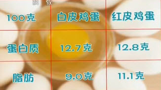 从营养角度来说红皮鸡蛋和白皮鸡蛋营养差不多