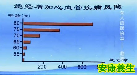 更年期与冠心病的关系