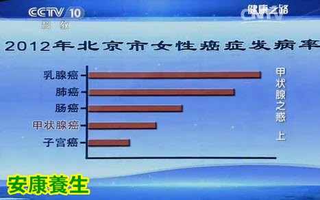 目前甲状腺癌发病率有日趋上升的趋势甚至超过了子宫癌