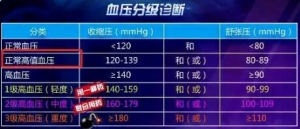 20190501健康之路视频和笔记:赵迎,高血压,临界高血压,打呼噜