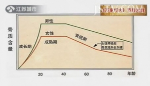 万家灯火20131028视频:洪侃讲导致钙流失的食品、骨质疏松发病率、腰酸背痛、足跟痛