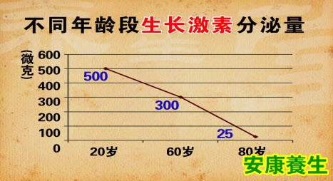生长激素