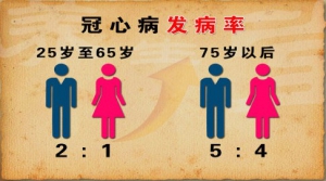 养生堂20131223视频和笔记:顼志敏讲冠心病,心梗,用药,硝酸甘油