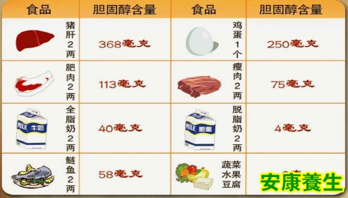 食物中的胆固醇含量