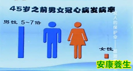 雌激素可以减少冠心病的发病率