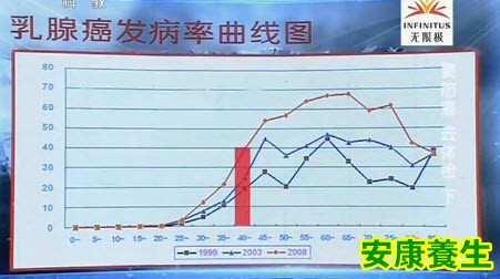 癌症发病率