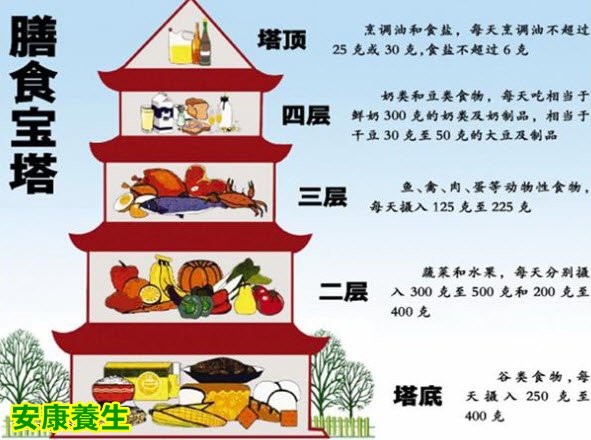 膳食宝塔