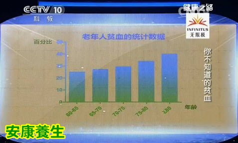 老人消化功能衰退会使老人更易患贫血