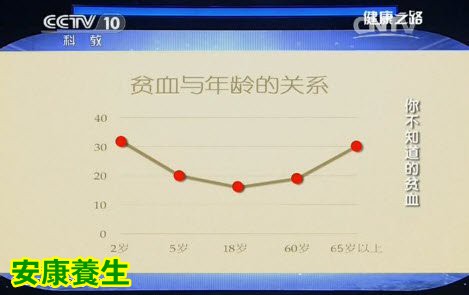贫血与年龄的关系