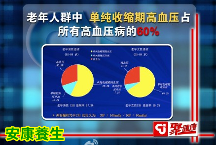 聚健康20150422视频和笔记:白大衣效应 收缩期高血压的危害