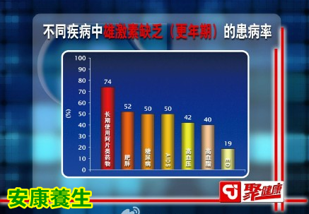 聚健康20150427视频和笔记:雄激素缺乏的危害