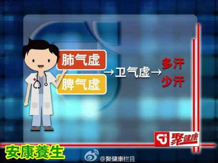 聚健康20150706:高瞻讲《透过汗液辩健康》卫气虚症状