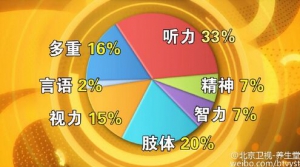 养生堂20160303视频和笔记: 爱耳日专题《打开声音的通道》