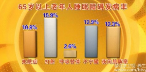 北京卫视20160321养生堂:《健康需要睡出来》睡眠时间与心脑疾病的关系