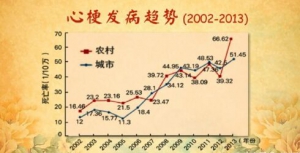 北京卫视20160422养生堂:徐浩、段文慧、心梗、冠心病、桃花茶、冠心二号、四妙勇安汤