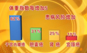 北京卫视20160511养生堂视频笔记:糖尿病、多囊卵巢综合症、胰岛素抵抗