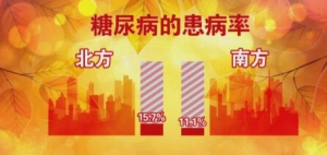 养生堂20170217《南北名家话健康（二）糖尿病》糖尿病发病率与地域的关系