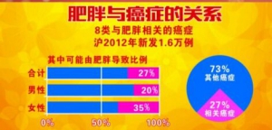 养生堂20170407胡毅《“胖”出来的恶性肿瘤》
