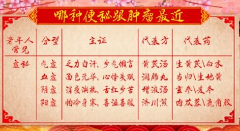 20190301养生堂视频笔记:《调脏通腑抗肿瘤》