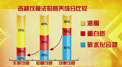 20190312养生堂视频笔记:《有的放矢控血糖》