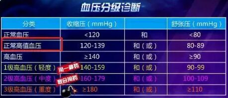 20190501健康之路视频和笔记:赵迎,高血压,临界高血压,打呼噜