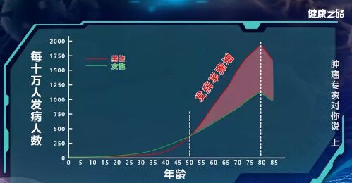20190517健康之路视频和笔记:肝癌,癌症,胃癌,肿瘤,结直肠癌