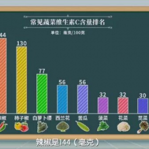 20200503健康之路视频笔记:什么情况下需要额外吃维C片？