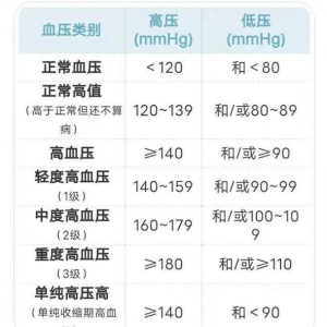 血糖、血压、血脂、尿酸对照表，忌口清单大全